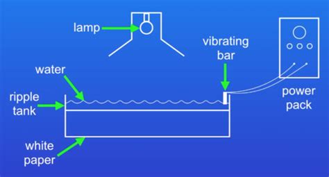 ripple tank required practical